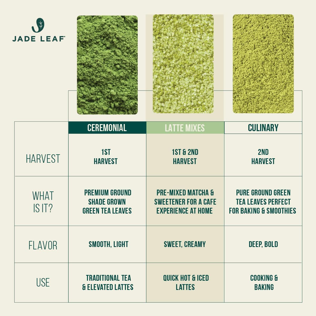 Jade Leaf Matcha Organic Ceremonial Grade Matcha Green Tea Powder - 100% Pure Japanese First Harvest Green Tea for Ceremonies, Usucha, Lattes 100g Tin (Pack of 1) 🍁 All In One Marketplace Canada