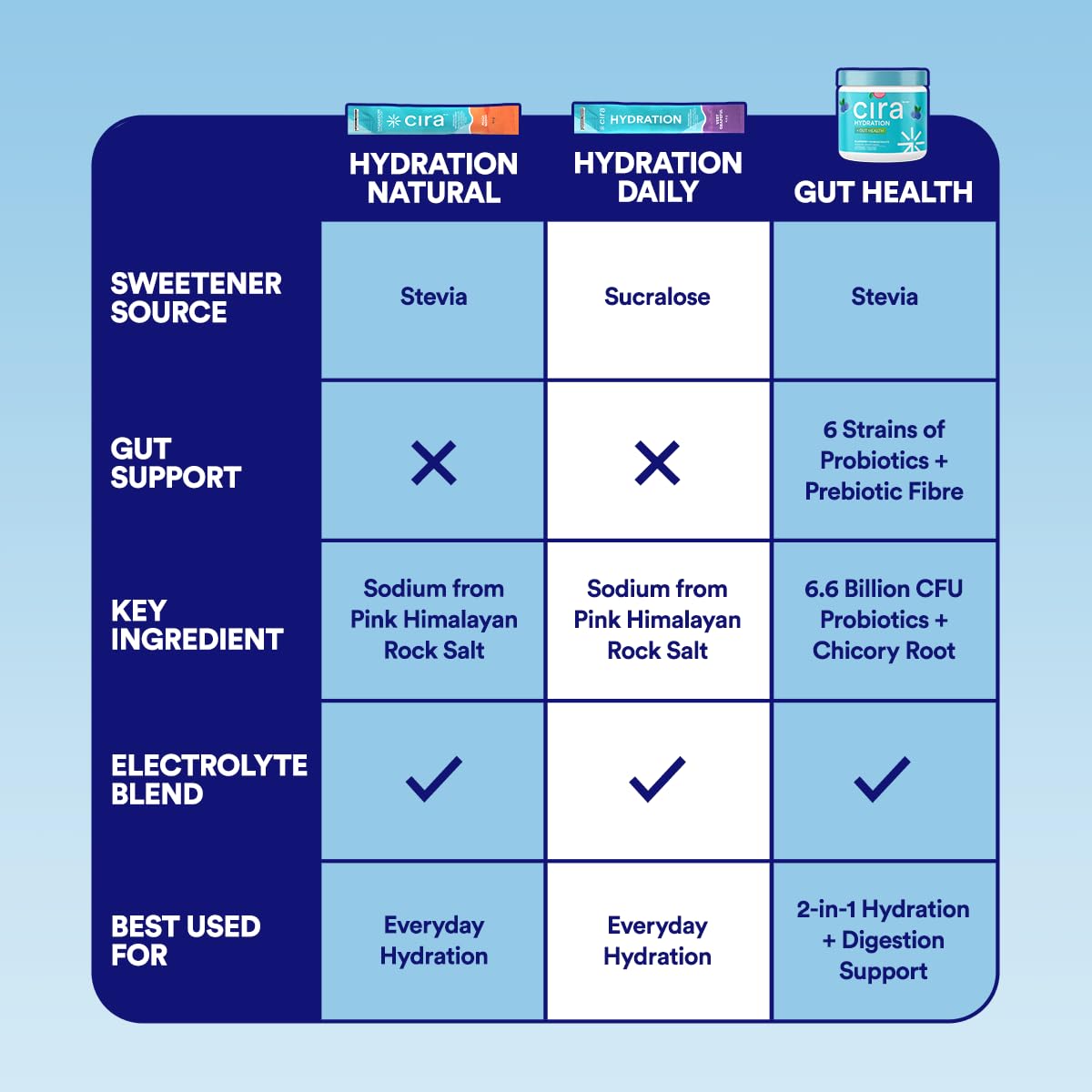 Cira Hydration Electrolytes Packets - Cira x Alicia McCarvell's Electrolyte Powder Sugar Free w Himalayan Salt, Daily On-the-Go Hydration Packets for Dehydration Relief - Very Grapeful, 20 Servings 🍁 All In One Marketplace Canada