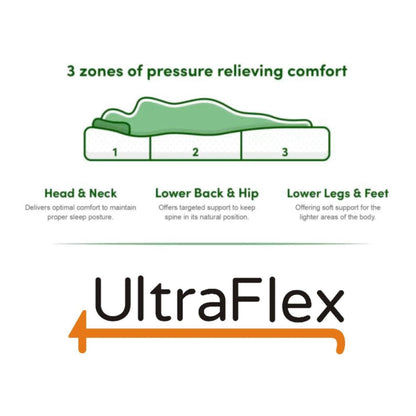 UltraFlex® DESIRE Mattress and BoxSpring Set- Orthopaedic Innerspring Premium Foam Encased, Eco-friendly Hybrid Mattress (Made in Canada)